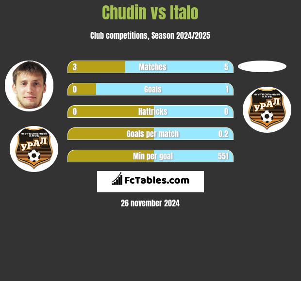 Chudin vs Italo h2h player stats