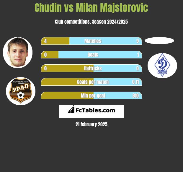 Chudin vs Milan Majstorovic h2h player stats