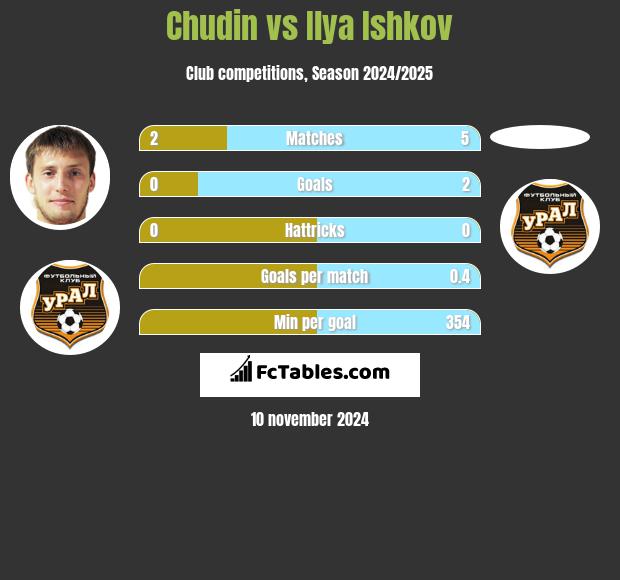 Chudin vs Ilya Ishkov h2h player stats