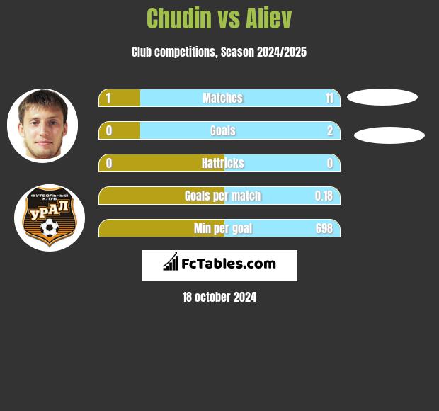 Chudin vs Aliev h2h player stats