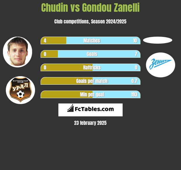 Chudin vs Gondou Zanelli h2h player stats