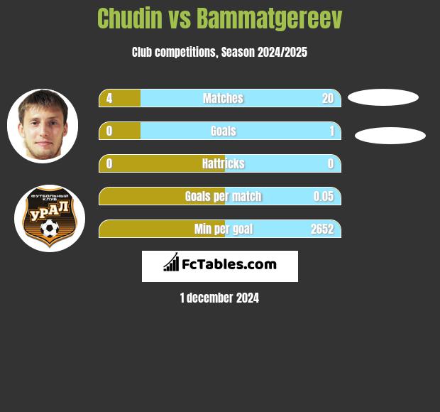 Chudin vs Bammatgereev h2h player stats