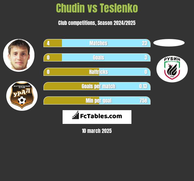 Chudin vs Teslenko h2h player stats