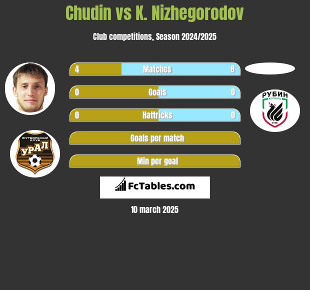 Chudin vs K. Nizhegorodov h2h player stats