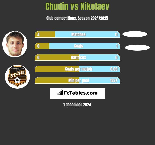 Chudin vs Nikolaev h2h player stats