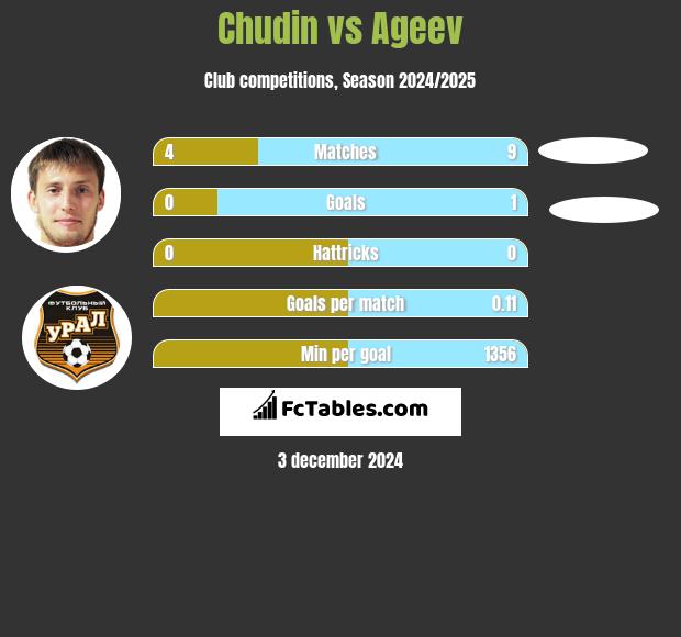 Chudin vs Ageev h2h player stats