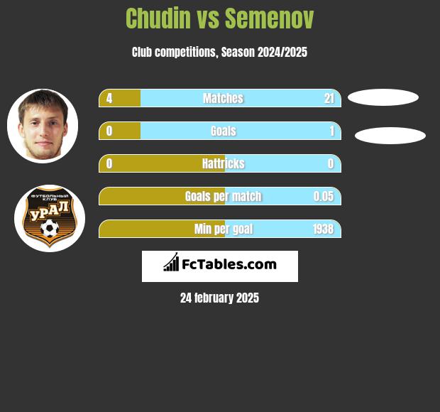 Chudin vs Semenov h2h player stats