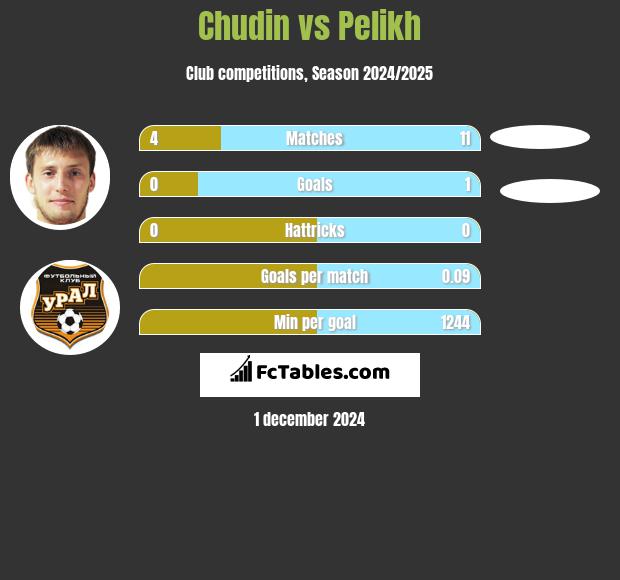 Chudin vs Pelikh h2h player stats