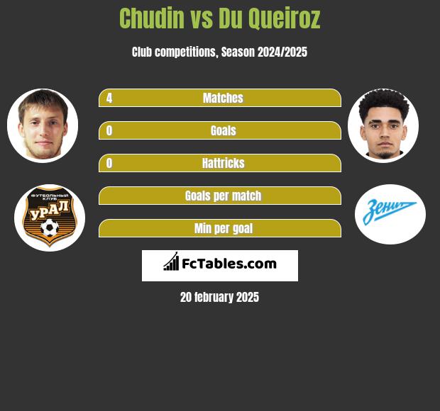 Chudin vs Du Queiroz h2h player stats