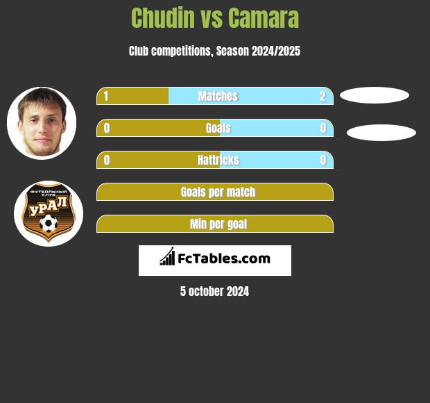 Chudin vs Camara h2h player stats