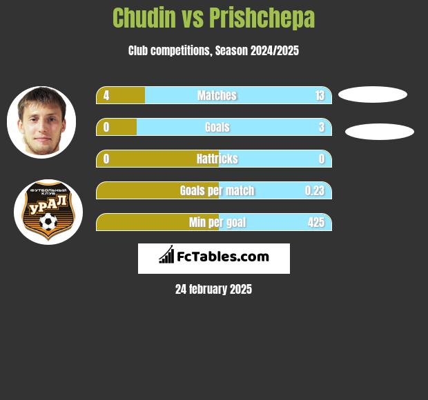 Chudin vs Prishchepa h2h player stats