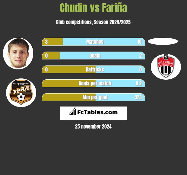 Chudin vs Fariña h2h player stats