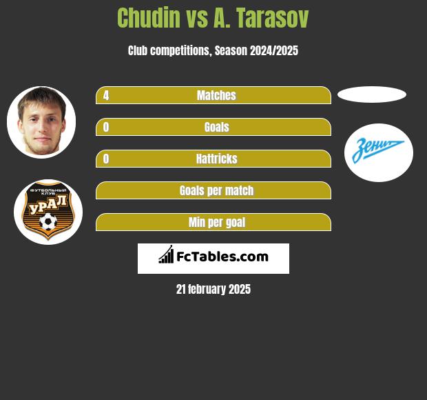 Chudin vs A. Tarasov h2h player stats