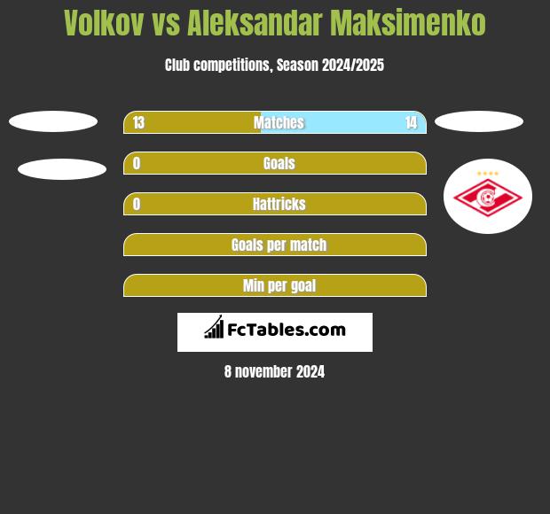 Volkov vs Aleksandar Maksimenko h2h player stats