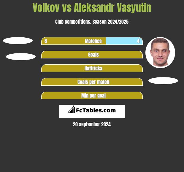 Volkov vs Aleksandr Vasyutin h2h player stats