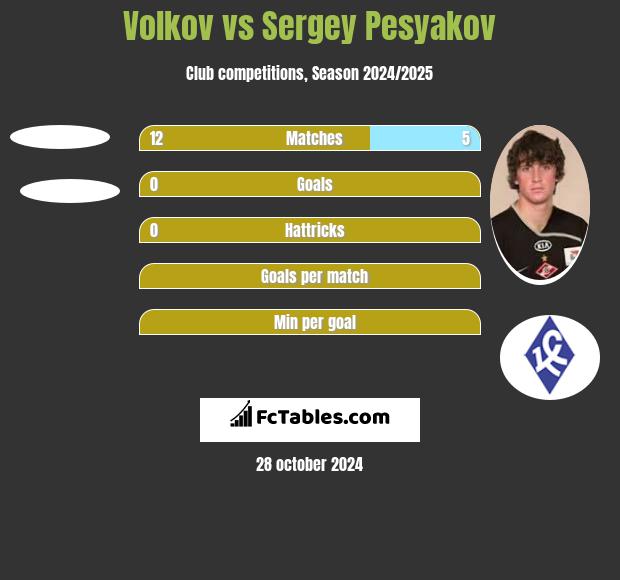 Volkov vs Sergey Pesyakov h2h player stats