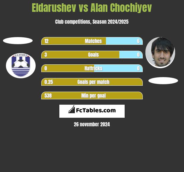 Eldarushev vs Alan Chochiyev h2h player stats