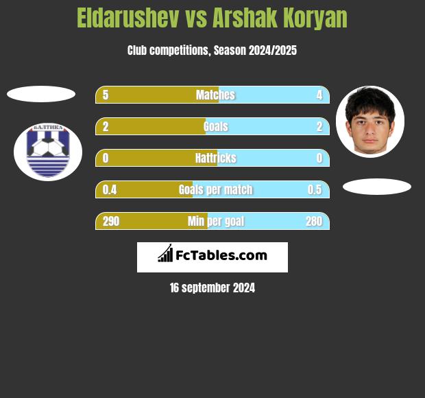 Eldarushev vs Arshak Koryan h2h player stats