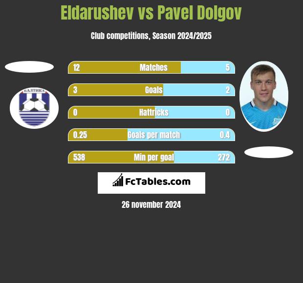 Eldarushev vs Pavel Dolgov h2h player stats