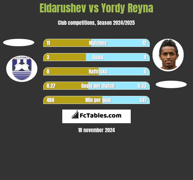 Eldarushev vs Yordy Reyna h2h player stats