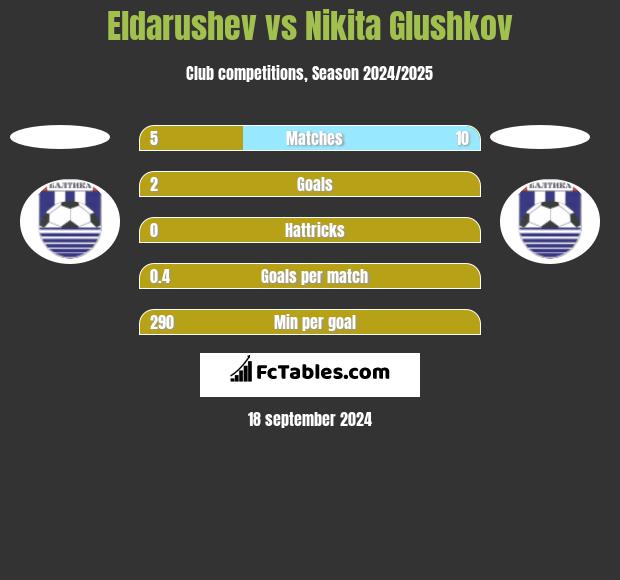 Eldarushev vs Nikita Glushkov h2h player stats