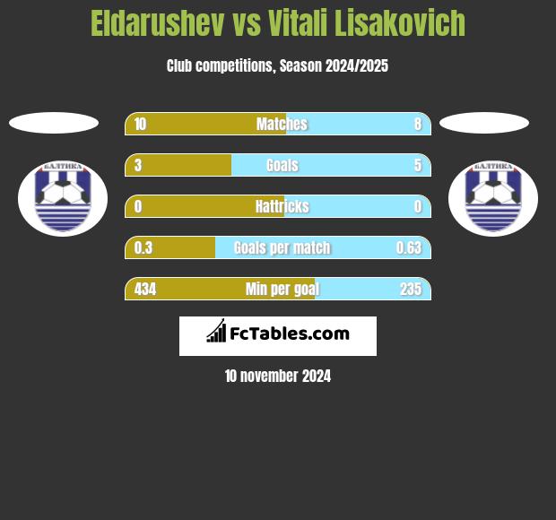 Eldarushev vs Vitali Lisakovich h2h player stats