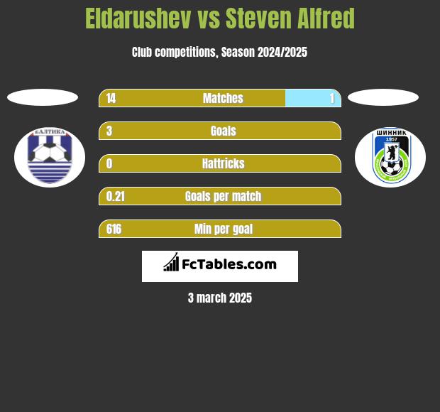 Eldarushev vs Steven Alfred h2h player stats