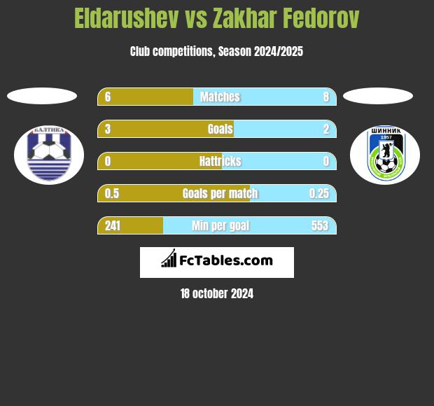 Eldarushev vs Zakhar Fedorov h2h player stats