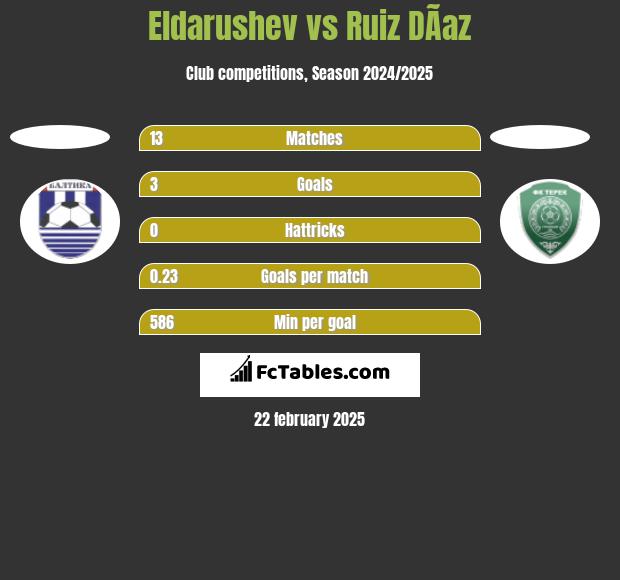 Eldarushev vs Ruiz DÃ­az h2h player stats