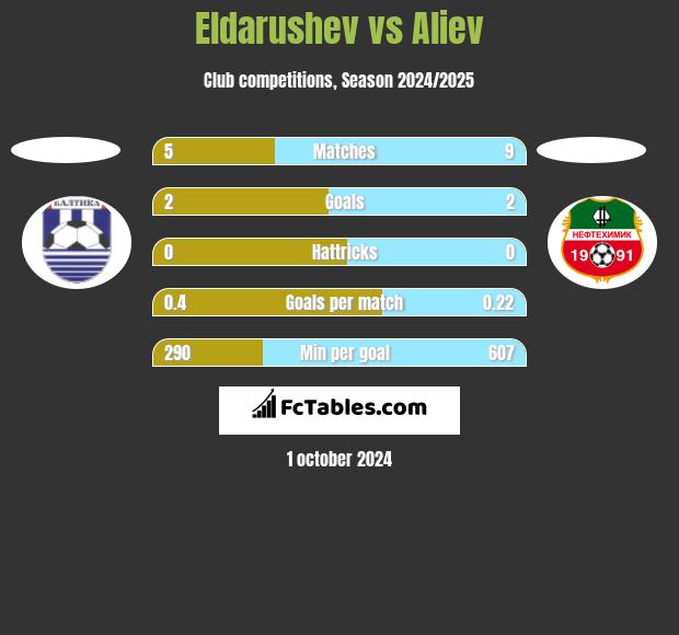 Eldarushev vs Aliev h2h player stats