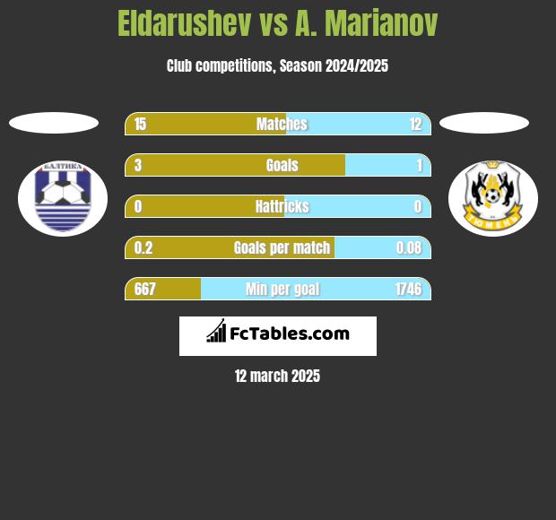 Eldarushev vs A. Marianov h2h player stats