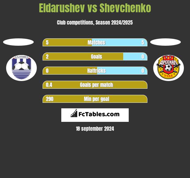 Eldarushev vs Shevchenko h2h player stats