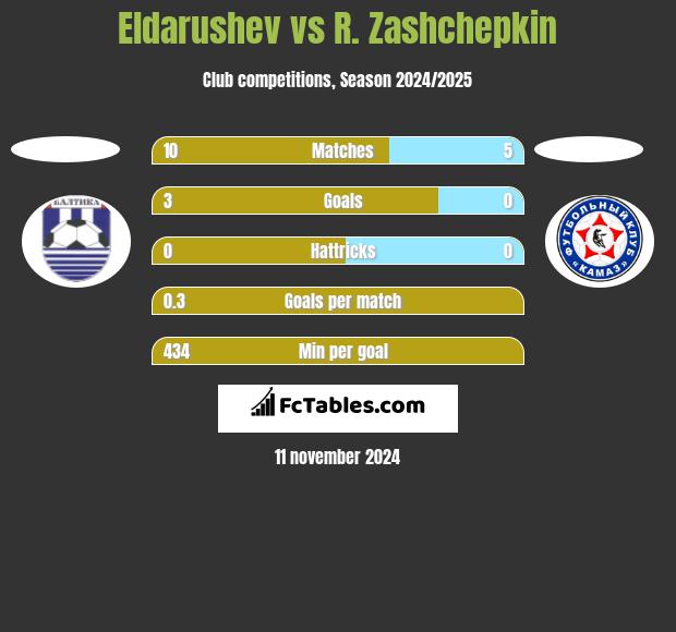 Eldarushev vs R. Zashchepkin h2h player stats