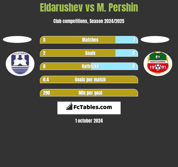 Eldarushev vs M. Pershin h2h player stats