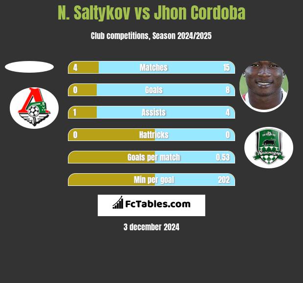 N. Saltykov vs Jhon Cordoba h2h player stats