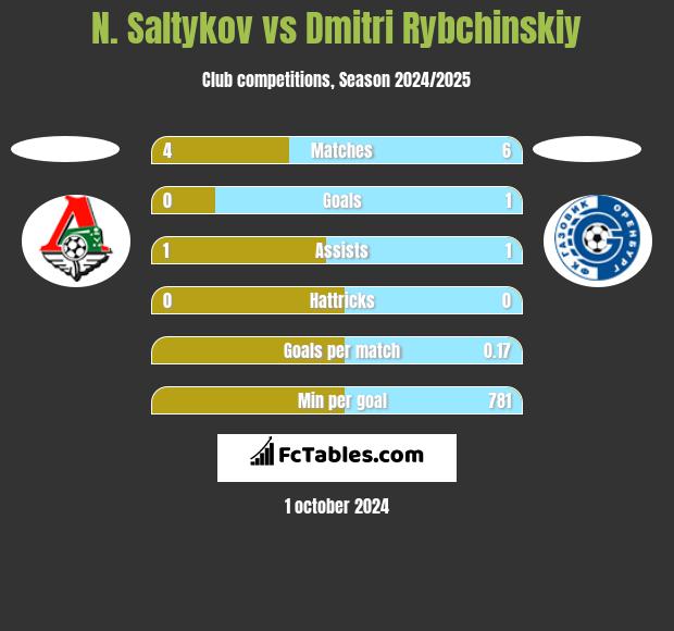 N. Saltykov vs Dmitri Rybchinskiy h2h player stats