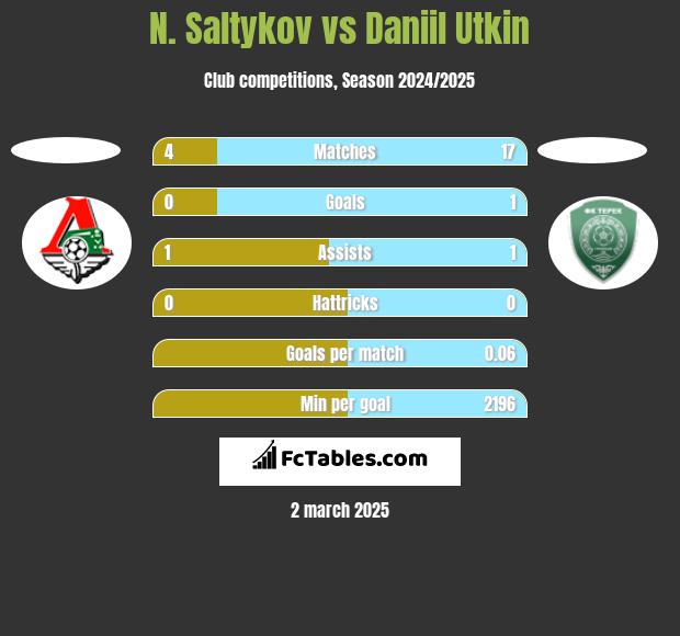 N. Saltykov vs Daniil Utkin h2h player stats