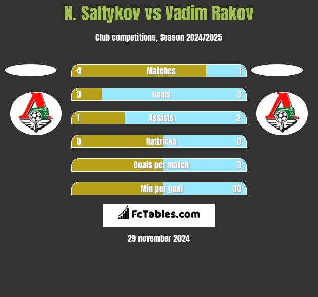 N. Saltykov vs Vadim Rakov h2h player stats