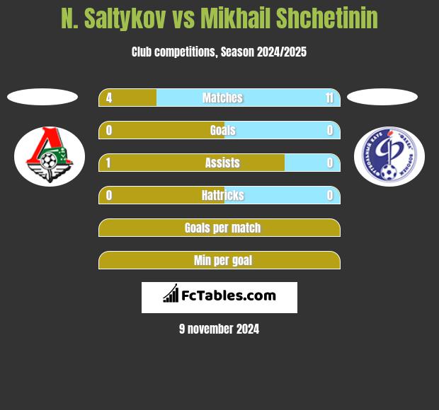 N. Saltykov vs Mikhail Shchetinin h2h player stats