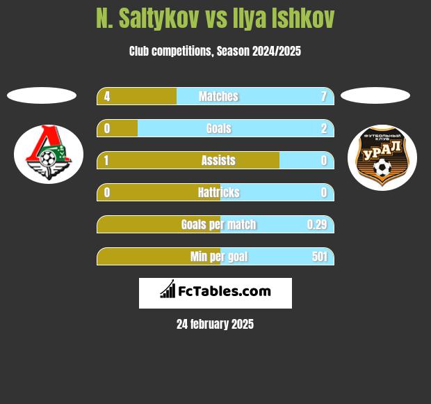 N. Saltykov vs Ilya Ishkov h2h player stats