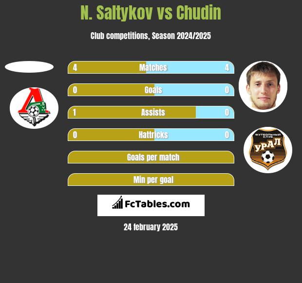 N. Saltykov vs Chudin h2h player stats