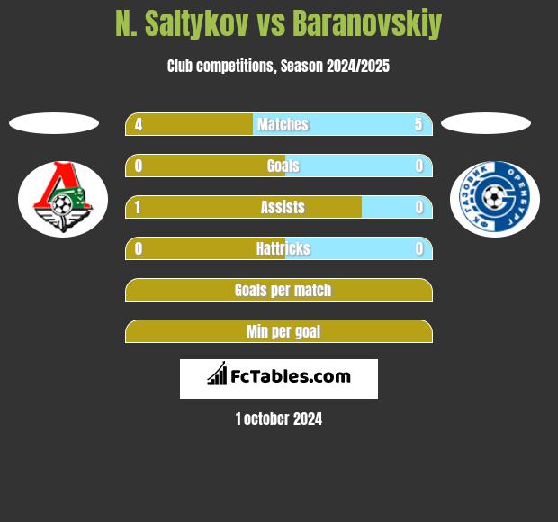 N. Saltykov vs Baranovskiy h2h player stats