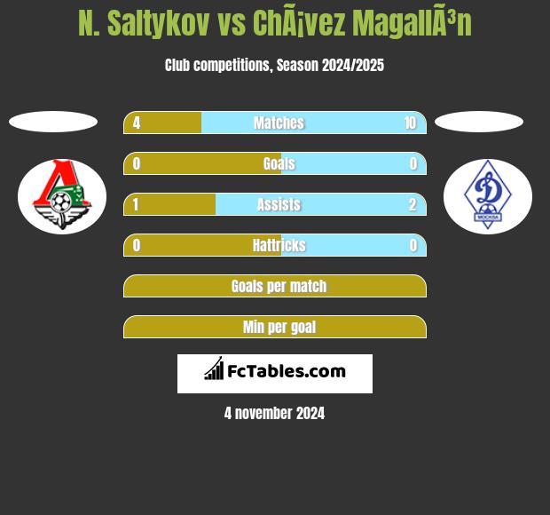 N. Saltykov vs ChÃ¡vez MagallÃ³n h2h player stats