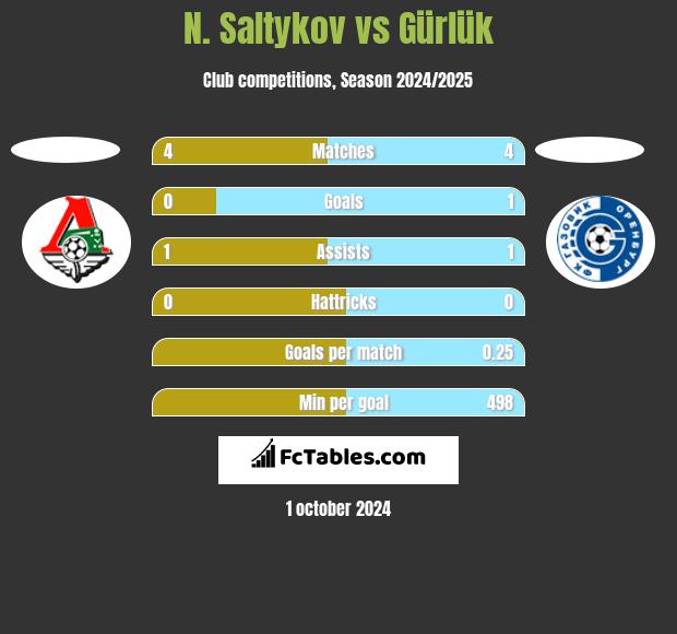 N. Saltykov vs Gürlük h2h player stats