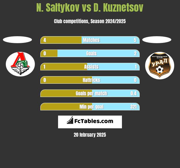 N. Saltykov vs D. Kuznetsov h2h player stats