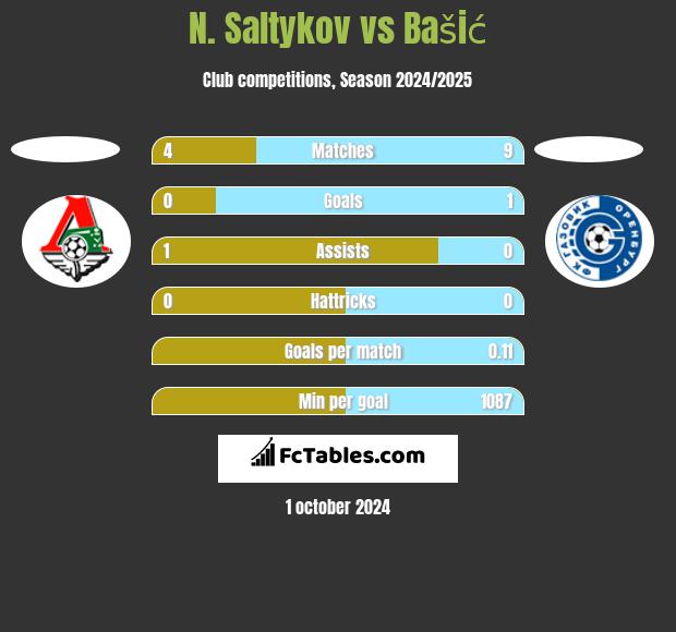 N. Saltykov vs Bašić h2h player stats