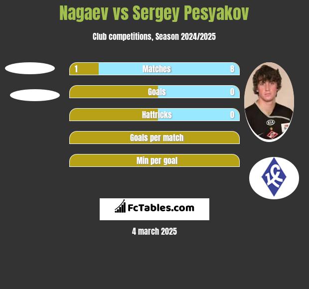 Nagaev vs Sergey Pesyakov h2h player stats