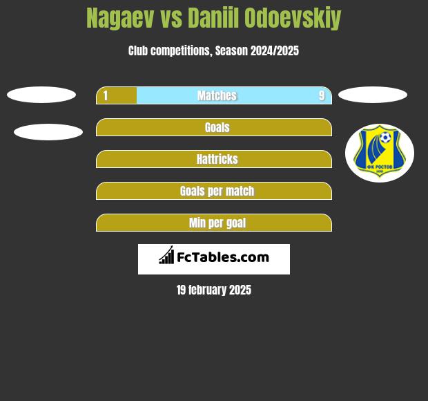 Nagaev vs Daniil Odoevskiy h2h player stats