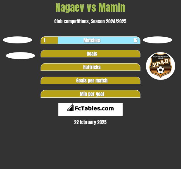 Nagaev vs Mamin h2h player stats