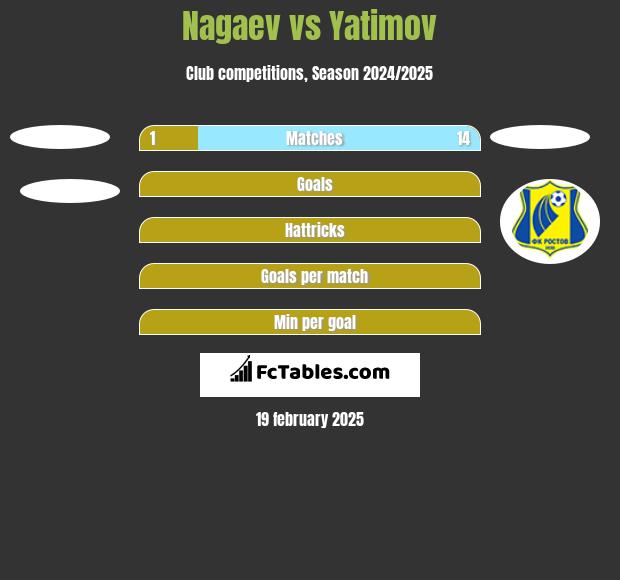 Nagaev vs Yatimov h2h player stats